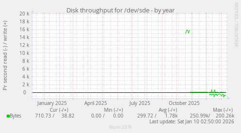 Disk throughput for /dev/sde