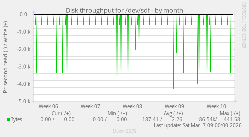 Disk throughput for /dev/sdf