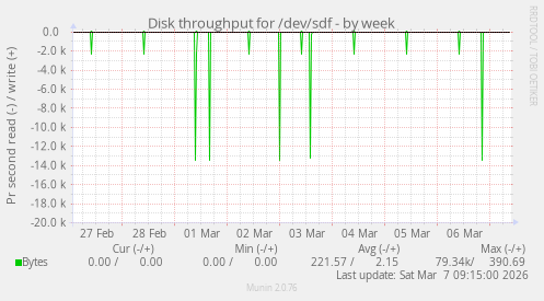 Disk throughput for /dev/sdf
