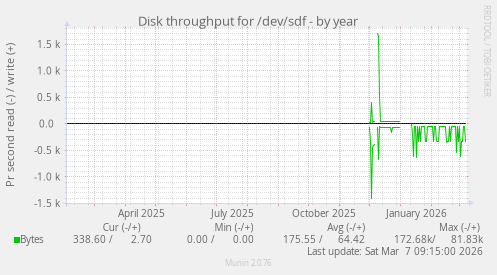 Disk throughput for /dev/sdf