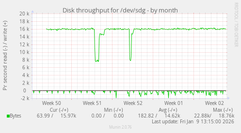 Disk throughput for /dev/sdg