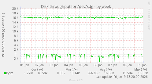 Disk throughput for /dev/sdg