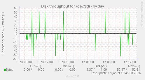 Disk throughput for /dev/sdi