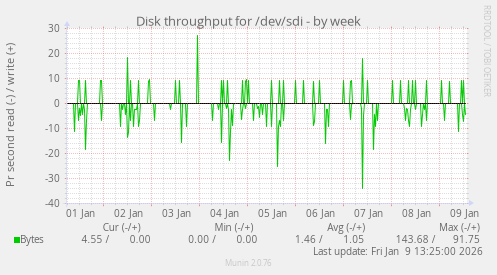 Disk throughput for /dev/sdi