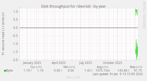 Disk throughput for /dev/sdi