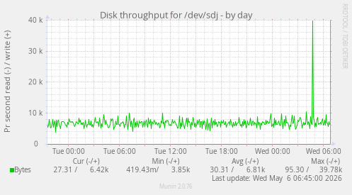 Disk throughput for /dev/sdj