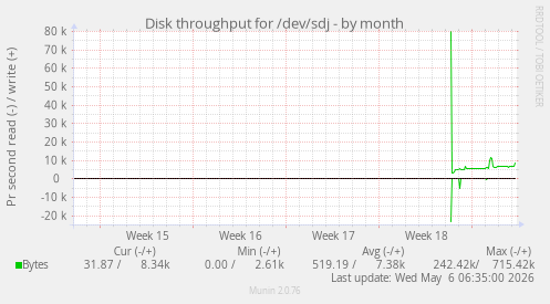 Disk throughput for /dev/sdj
