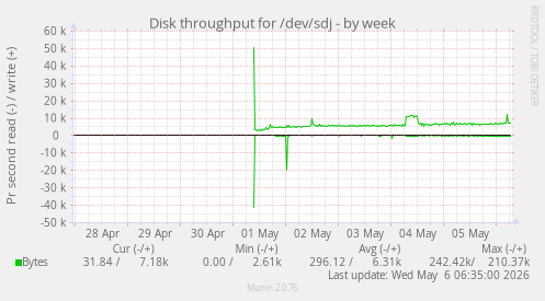 Disk throughput for /dev/sdj