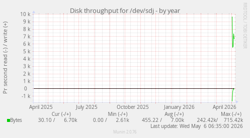 Disk throughput for /dev/sdj