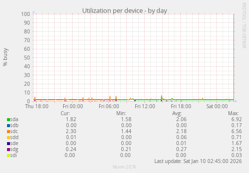 Utilization per device
