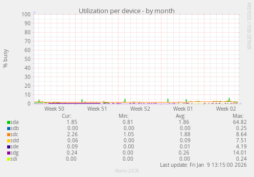 Utilization per device