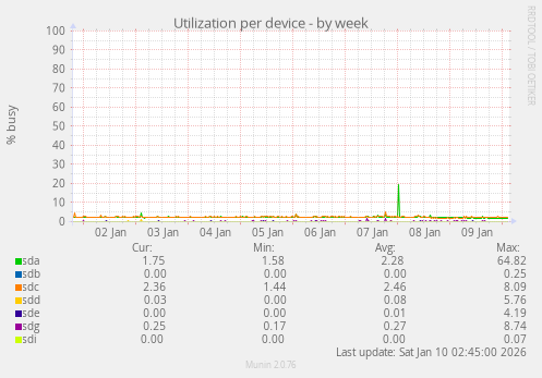 Utilization per device