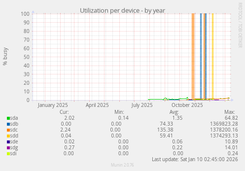 Utilization per device
