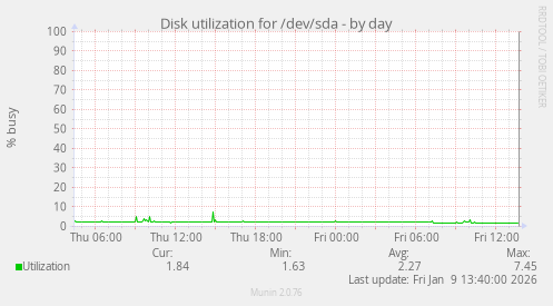 Disk utilization for /dev/sda