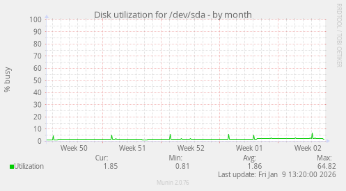 Disk utilization for /dev/sda