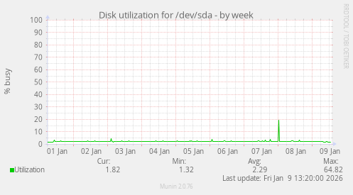 Disk utilization for /dev/sda