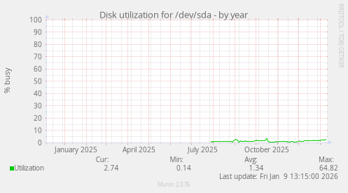 Disk utilization for /dev/sda