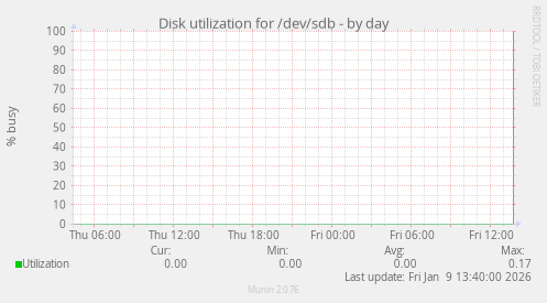 Disk utilization for /dev/sdb