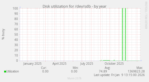 Disk utilization for /dev/sdb