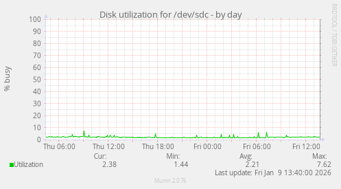 Disk utilization for /dev/sdc