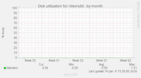 Disk utilization for /dev/sdd