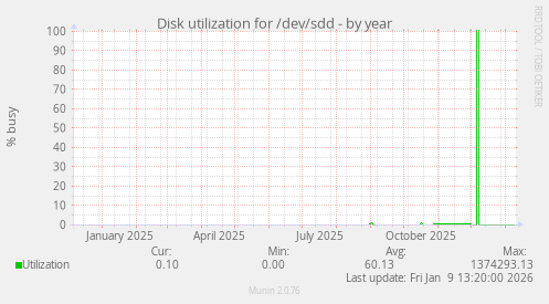 Disk utilization for /dev/sdd