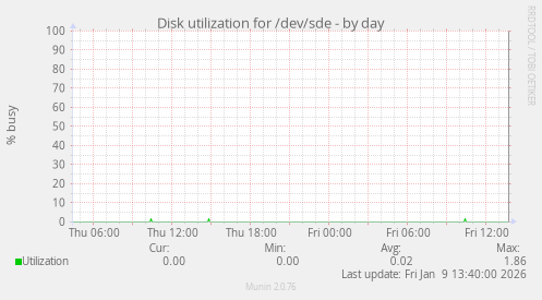 Disk utilization for /dev/sde