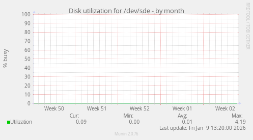Disk utilization for /dev/sde