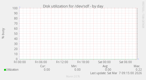 Disk utilization for /dev/sdf