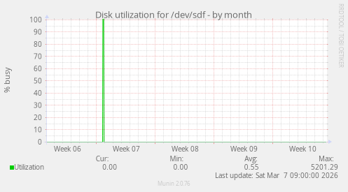 Disk utilization for /dev/sdf