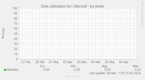 Disk utilization for /dev/sdf