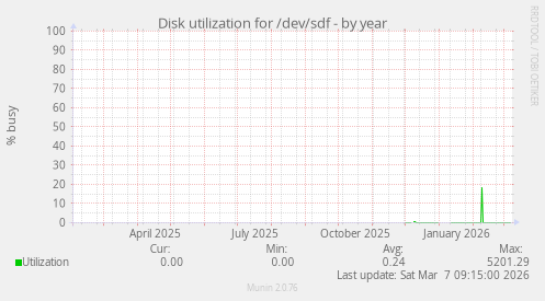 Disk utilization for /dev/sdf