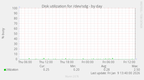 Disk utilization for /dev/sdg