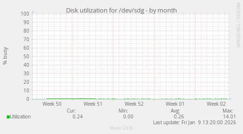Disk utilization for /dev/sdg