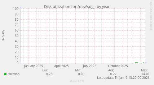 Disk utilization for /dev/sdg