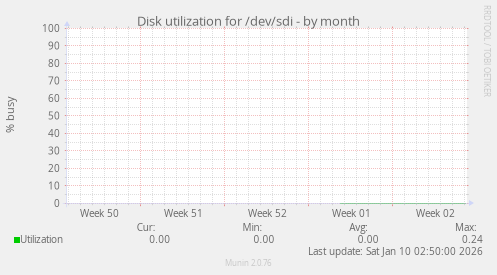 Disk utilization for /dev/sdi