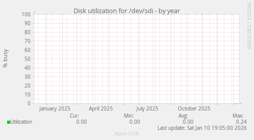 Disk utilization for /dev/sdi