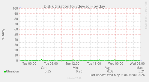 Disk utilization for /dev/sdj