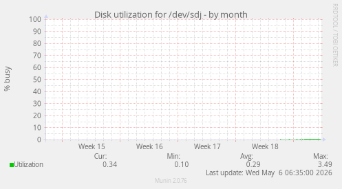 Disk utilization for /dev/sdj
