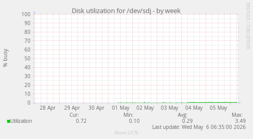Disk utilization for /dev/sdj