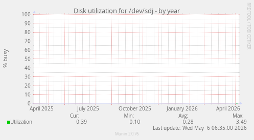 Disk utilization for /dev/sdj