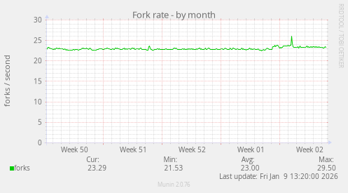 Fork rate