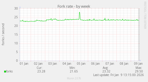 Fork rate