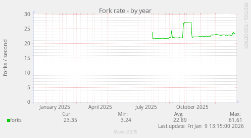 Fork rate