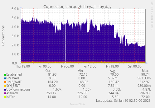 Connections through firewall