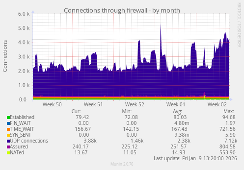 Connections through firewall