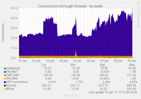 Connections through firewall