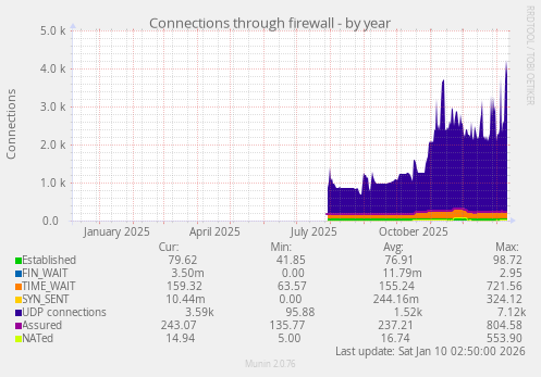 Connections through firewall