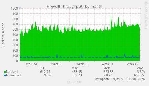 Firewall Throughput