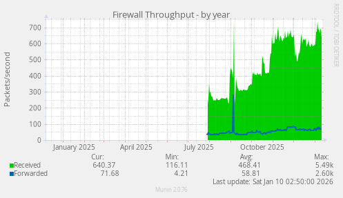 Firewall Throughput